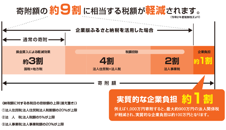 寄附額の約9割に相当する税額が軽減されます。(令和2年度税制改正より) 【実質的な企業負担約1割】例えば1,000万円寄附すると、最大約900万円の法人関係税が軽減され、実質的な企業負担は約100万円となります。《納税額に対する各税目の控除額の上限(据え置き)》①法人住民税:法人住民税法人税割額の20%が上限 ②法 人 税:法人税額の5%が上限 ③法人事業税:法人事業税額の20%が上限